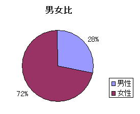 男女比